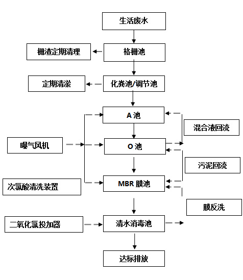 地埋一体化污水处理设备    AO工艺流程
