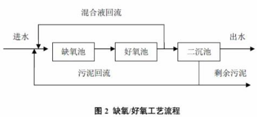 BFTR一体化污水处理设备的处理工艺及流程