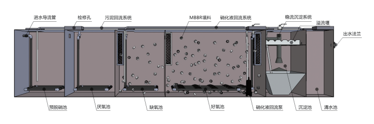 mbbr一体化污水处理设备工艺流程图